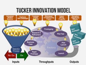Tucker Innovation Model