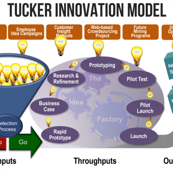 idea management process - Tucker Innovation Model