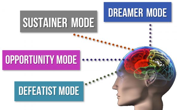 Four Modes of Thinking